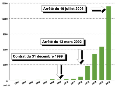 puissance des installations photovoltaïques mises en service par année